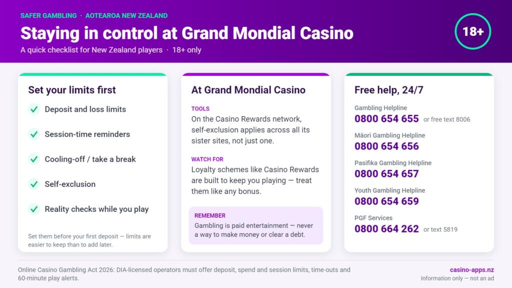 Safer gambling checklist for Grand Mondial Casino players in New Zealand: limit tools to set, what to watch for, and free 24/7 NZ help lines