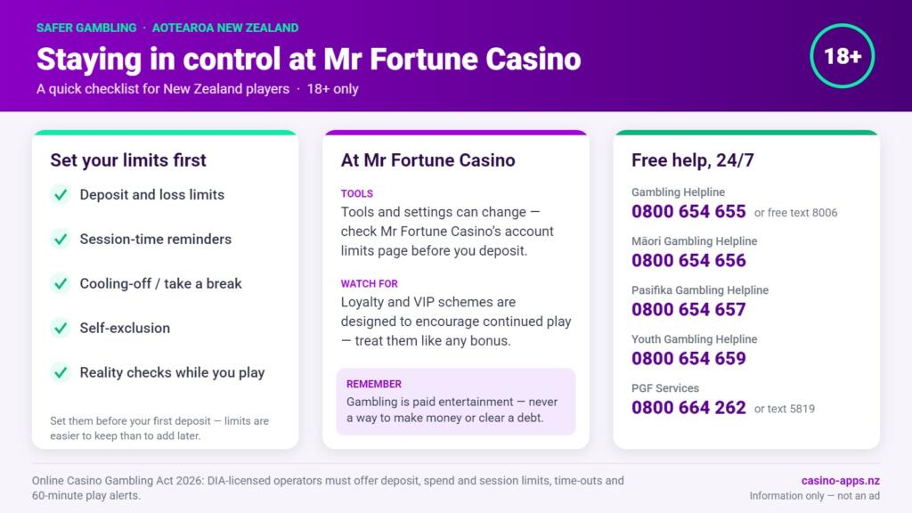 Safer gambling checklist for Mr Fortune Casino players in New Zealand: limit tools to set, what to watch for, and free 24/7 NZ help lines