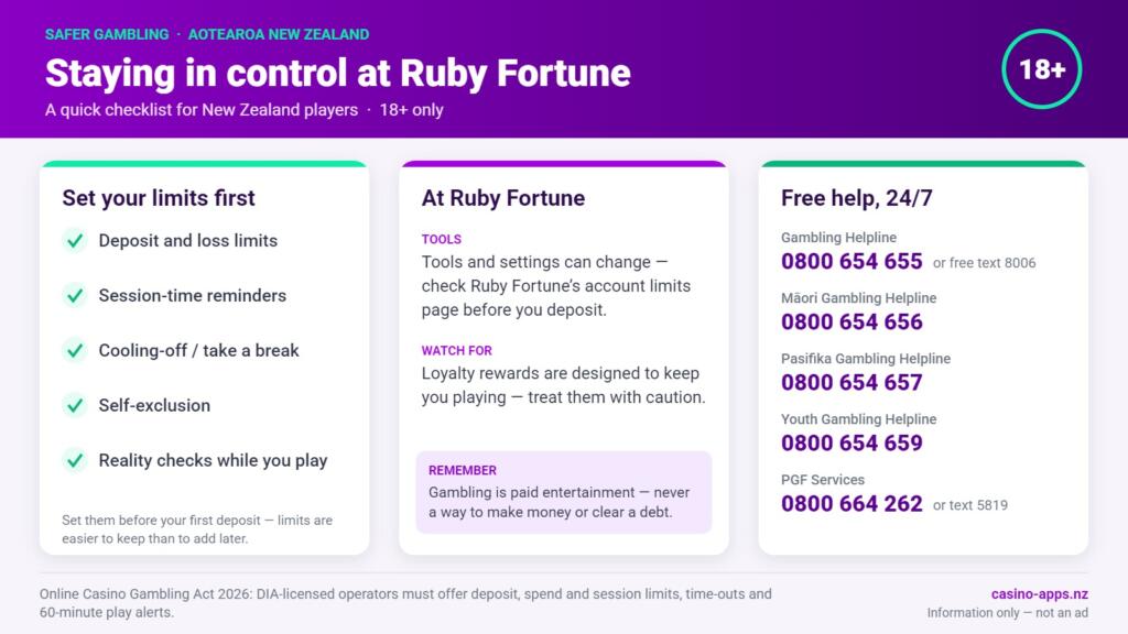 Safer gambling checklist for Ruby Fortune players in New Zealand: limit tools to set, what to watch for, and free 24/7 NZ help lines