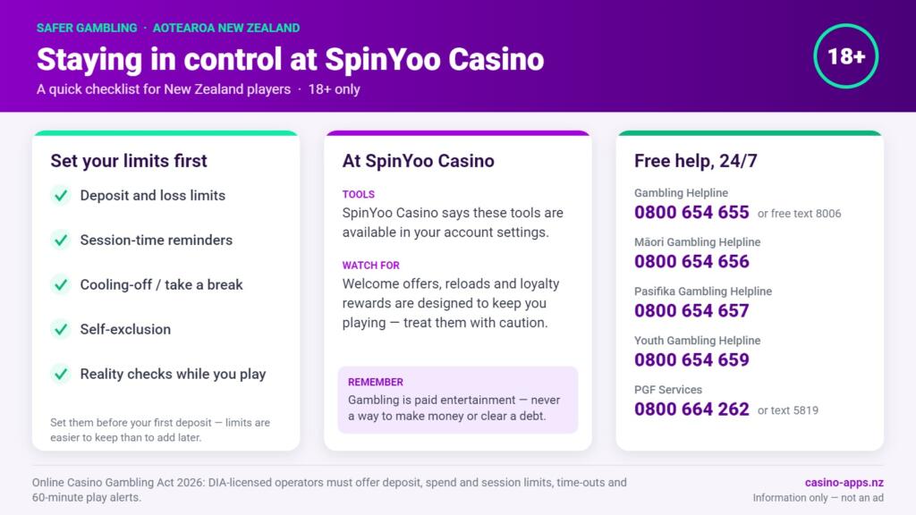 Safer gambling checklist for SpinYoo Casino players in New Zealand: limit tools to set, what to watch for, and free 24/7 NZ help lines